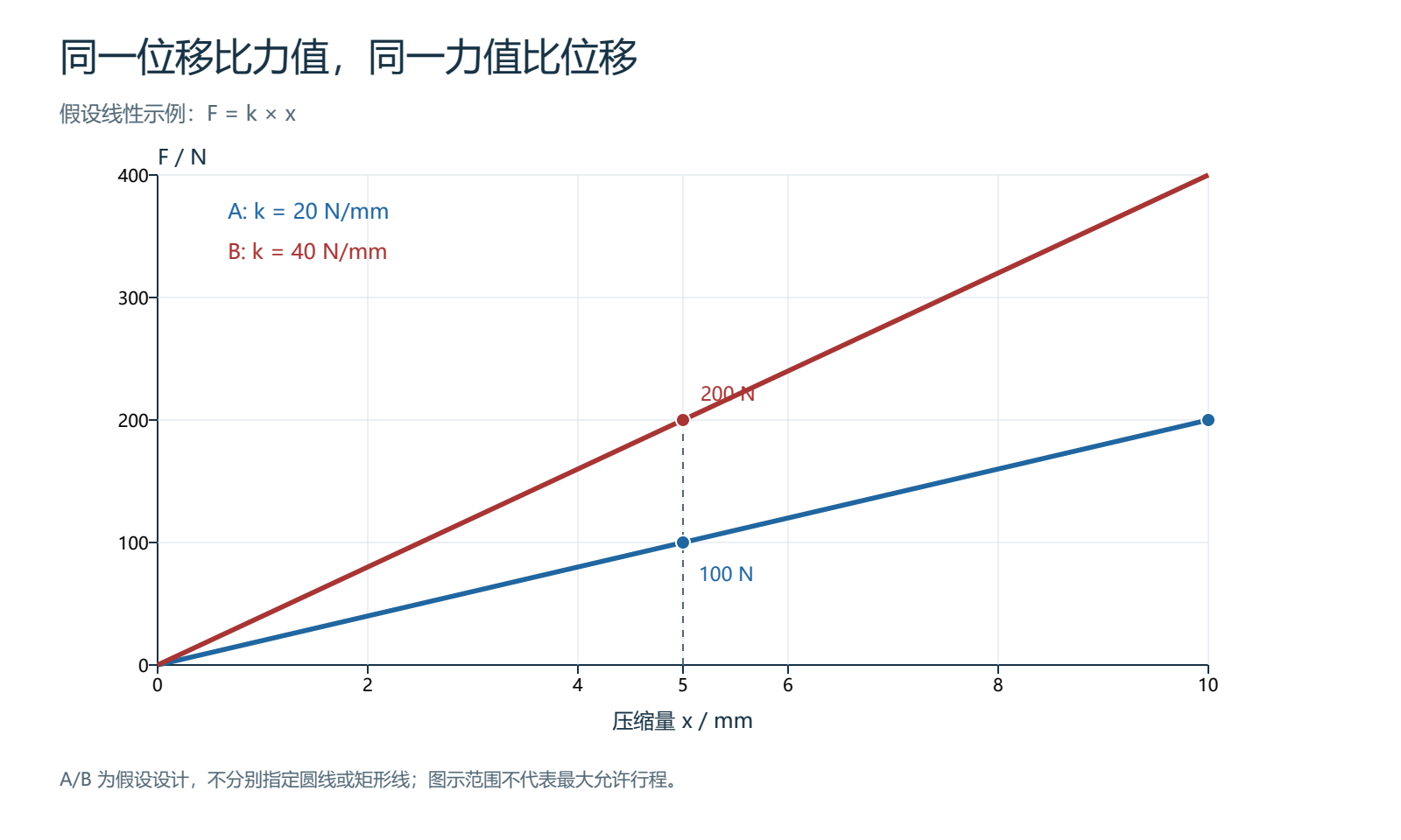 假设刚度20和40牛每毫米的两条线性力位移曲线