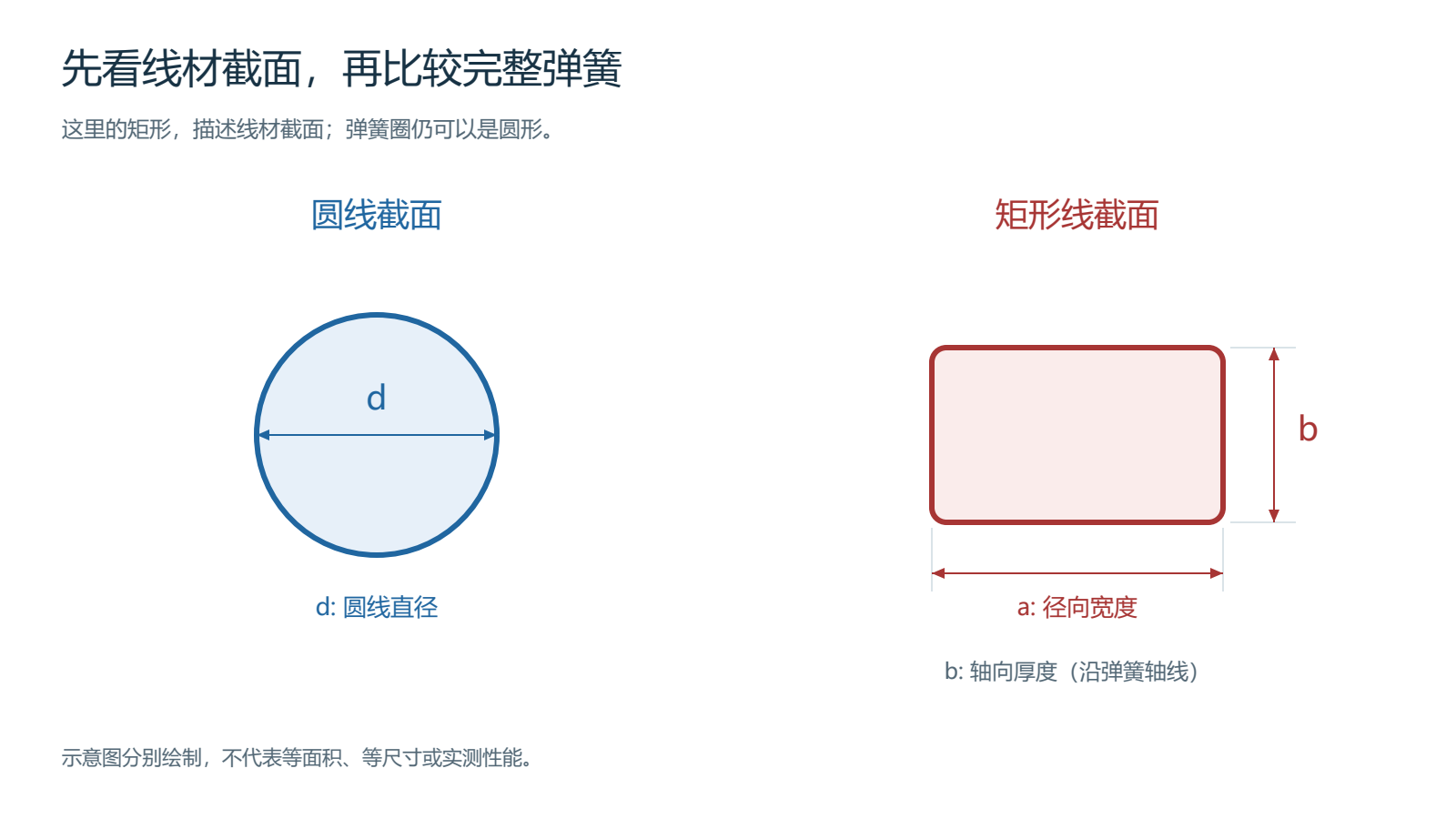 圆形与矩形线材截面及径向宽度和轴向厚度示意